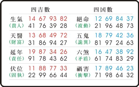 易經天醫|數字易經對照表，手機、車牌尾數看吉凶！